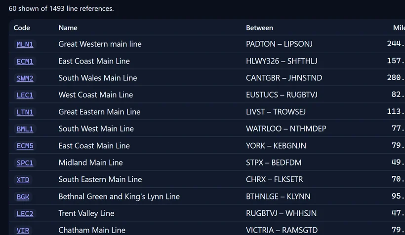 The line references directory listing ELR codes against line names, end points and mileages — MLN1 the Great Western main line at 244.4 miles, ECM1 the East Coast Main Line, LEC1 the West Coast Main Line.