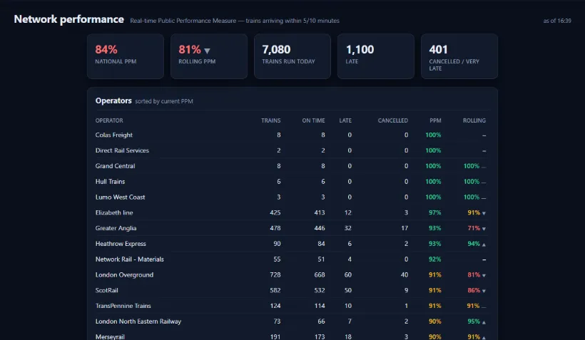 The network performance page showing 84% national PPM and an operator league table with on-time, late and cancelled counts.
